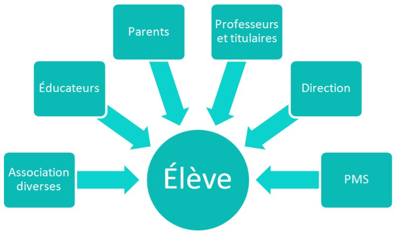 Élève